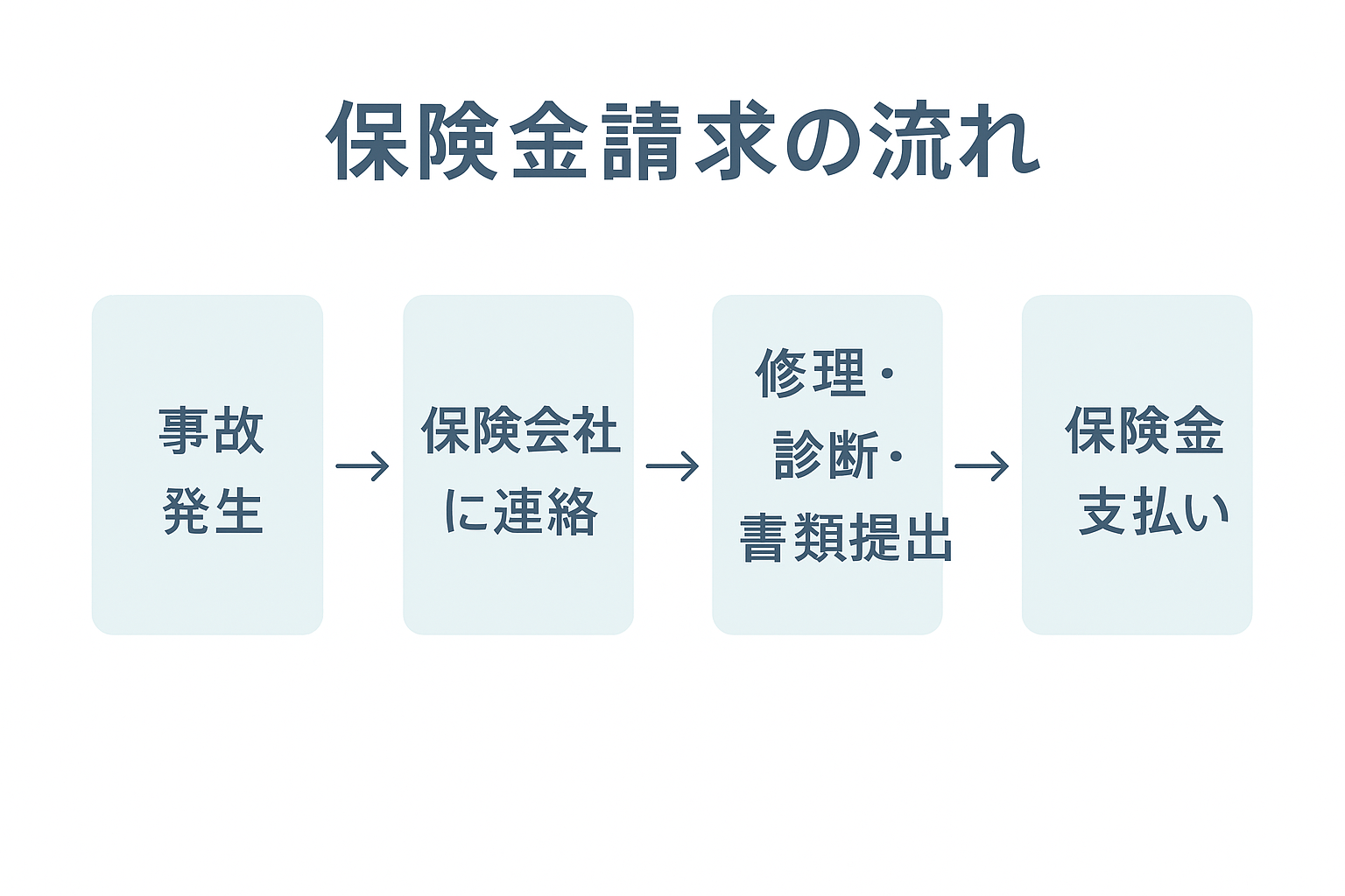 保険金請求の流れ図